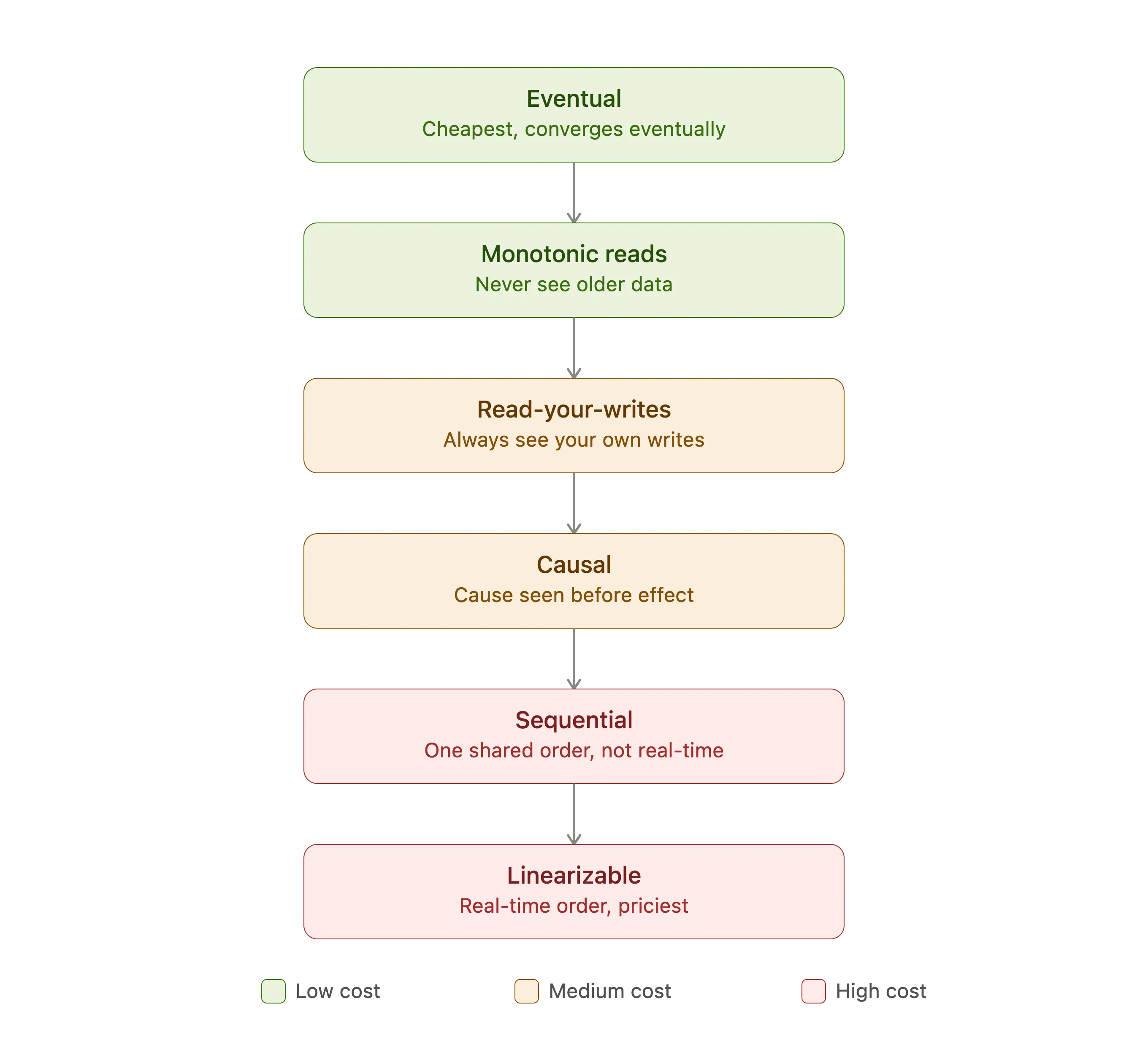 Consistency Spectrum Levels