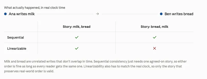 Sequential vs Linearizable Consistency